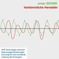 Scheppach Benzin Stromerzeuger SG3200 4-Takt Generator Notstromaggregat 2800W -Sheppach Store 5906220903 keyfact de7 sth 15032023